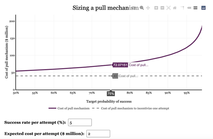 Screenshot of an interactive chart on pull sizing