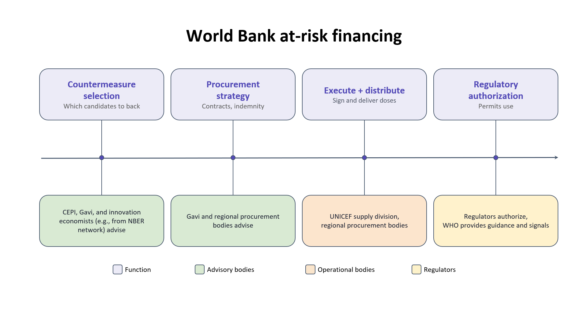 Getting the World Bank's, Figure 1. World Bank at-risk financing functions